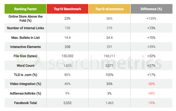 google ranking factors for e-commerce sites