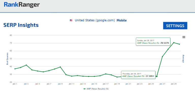 amp news results spike