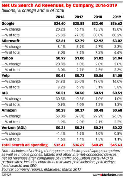 emarketer search ad share 2017 418x600