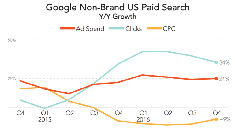 merkle google q4 nonbrand 2016