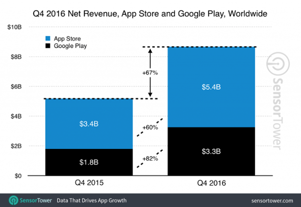 app revenue growth